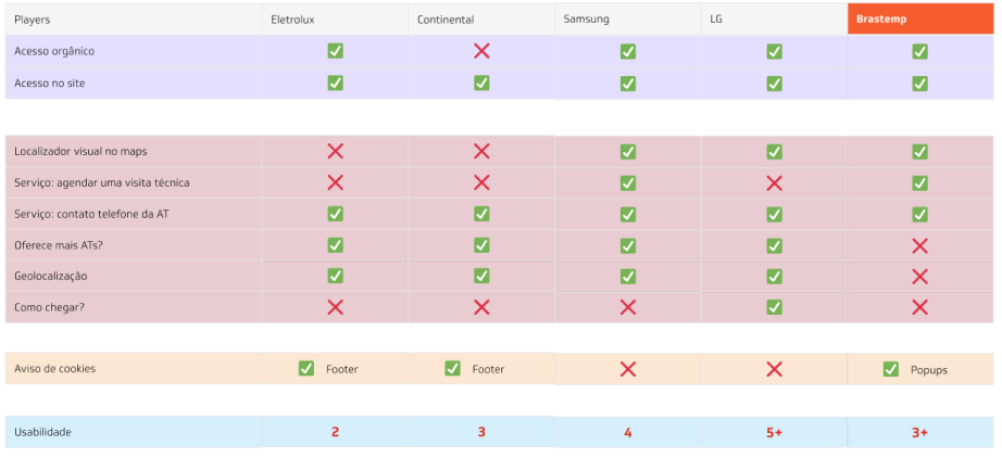 Benchmarking analysis