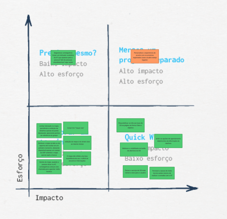 Prioritization matrix